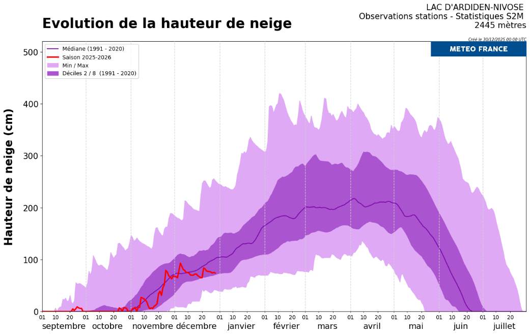 Épaisseur de neige totale mesurée à la station automatique du Lac d’Ardiden (massif de la Haute Bigorre) le 30 décembre 2025. La courbe rouge représente la saison en cours comparée à la climatologie (en violet). © Météo-France