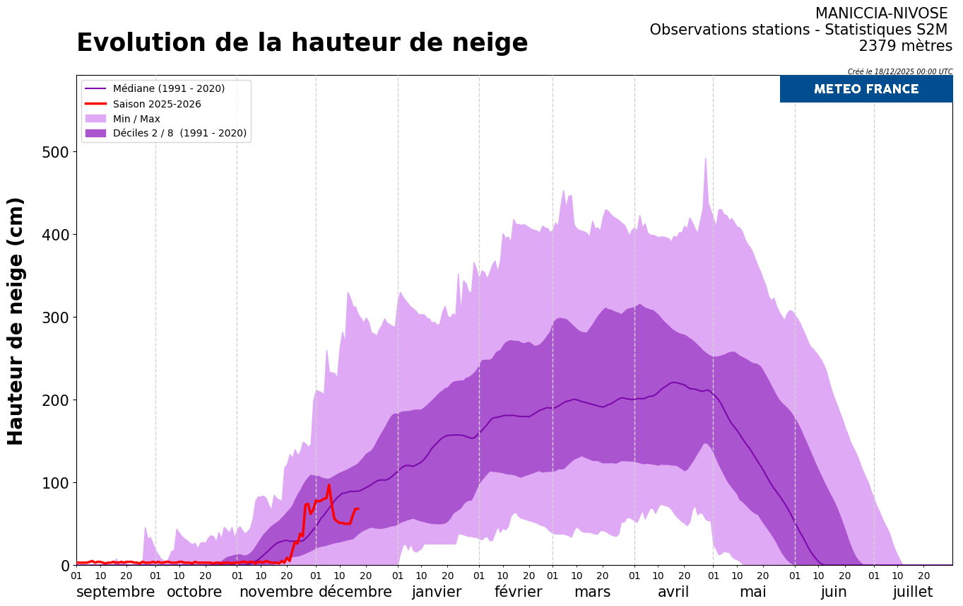 Évolution de l'enneigement relevée par la station Nivôse de la Maniccia à 2 380 m d'altitude dans le massif du Cinto-Rotondo © Météo-France
