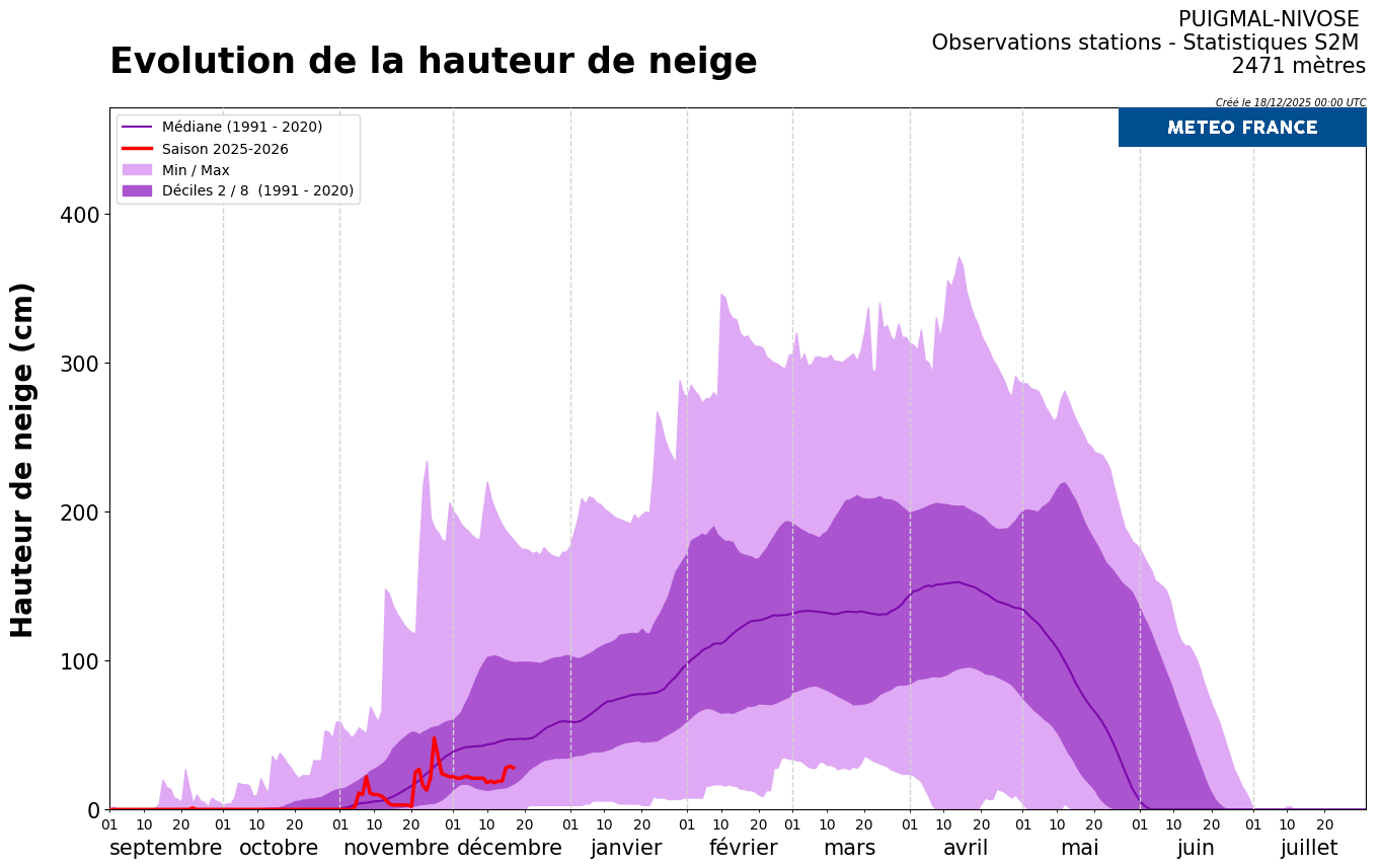 Évolution de l'enneigement relevée par la station Nivôse du Puigmal à 2470m d'altitude dans le massif de Cerdagne-Canigou © Météo-France