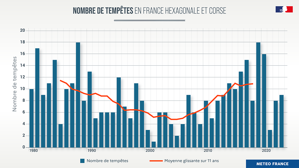 Evolution du nombre de tempêtes en France depuis 1980