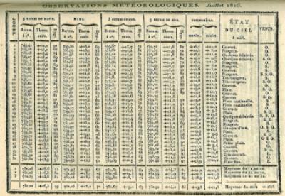Observations météorologiques à Paris en juillet 1816.