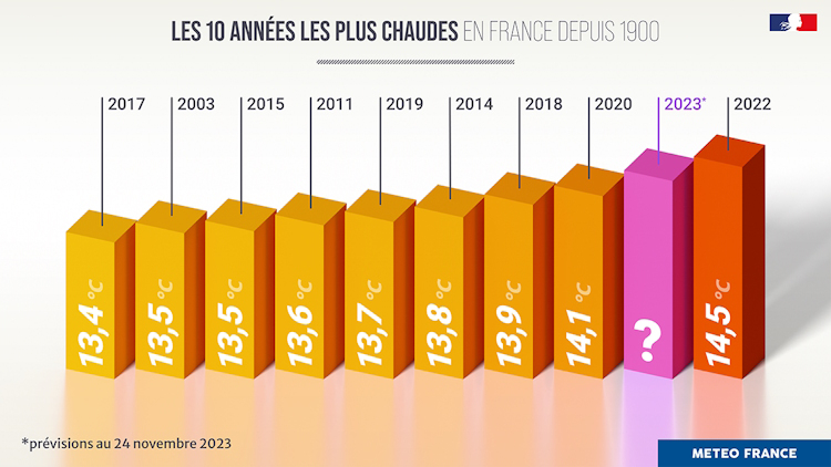 Les dix années les plus chaudes en France depuis 1900. © Météo-France