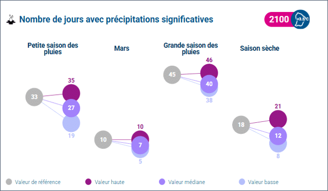 Nombre de jours avec précipitations significatives pour la commune de Roura (Guyane) à l'horizon 2100 de la TRACC © Météo-France