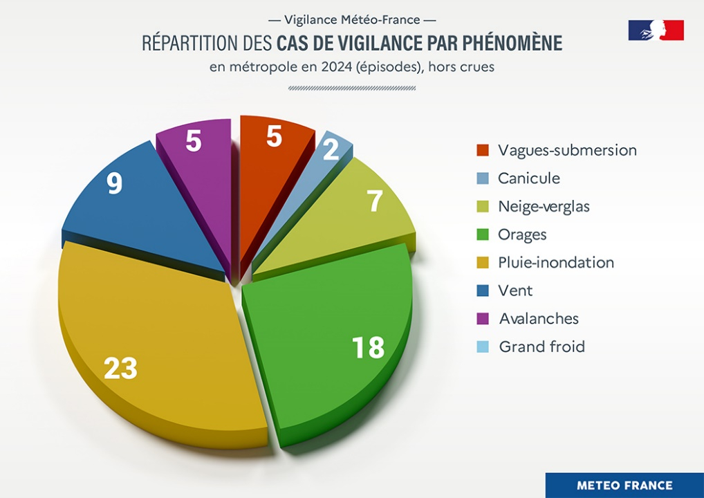 Répartition des cas de Vigilance par phénomène en 2024 © Météo-France