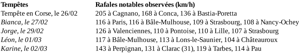 Onze tempêtes depuis début février