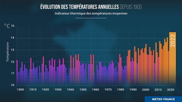 Évolution des températures annuelles en France depuis 1900. © Météo-France