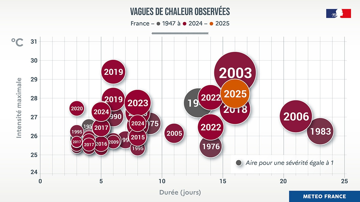 Vagues de chaleur observées en France depuis 1947 à nos jours