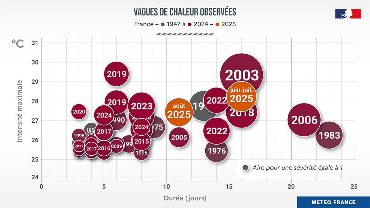 Vagues de chaleur observées depuis 1947 en France hexagonale.