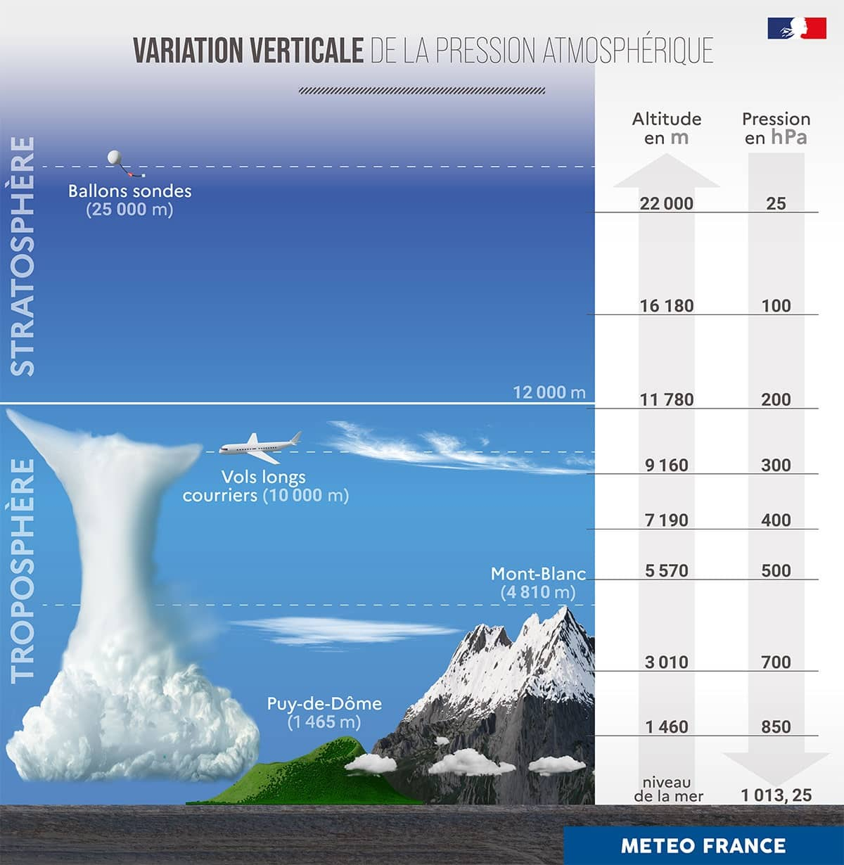 Variation verticale de la pression atmosphérique